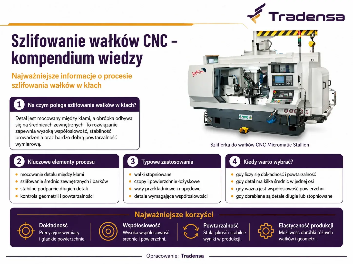 Szlifowanie wałków CNC w kłach – infografika kompendium wiedzy